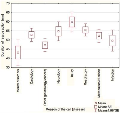 Geriatric patient in the practice of emergency medical teams – observation in 2020–2022